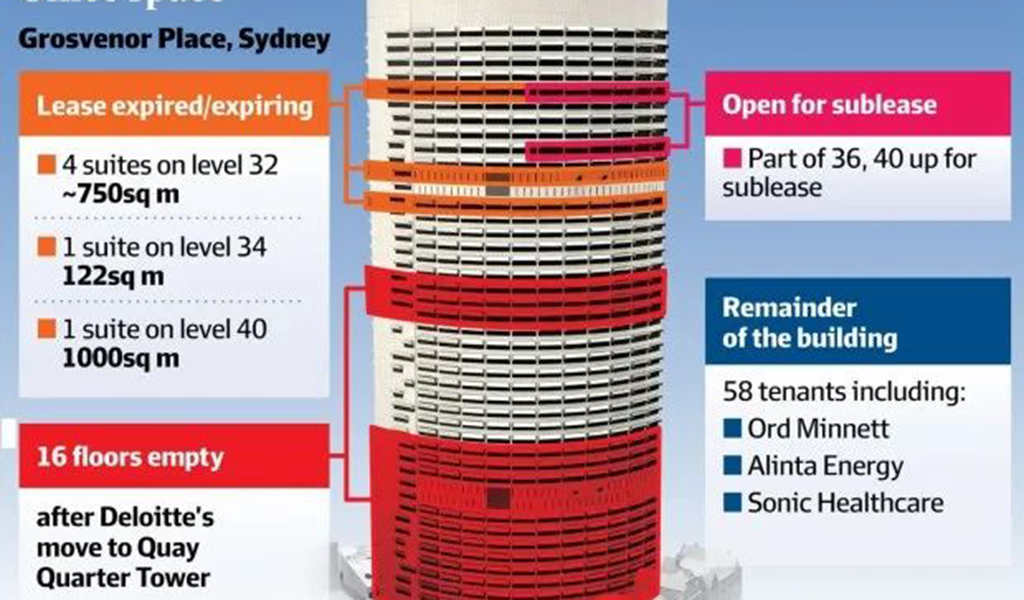Grosvenor Place 30%的空置率凸显办公板块的痛苦处境